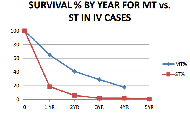 Lungenkrebspatienten Überlebensrate mit Myko San Heilpilze